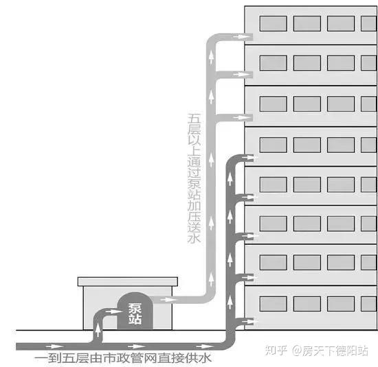 高层建筑物供水二次加压系统示意图