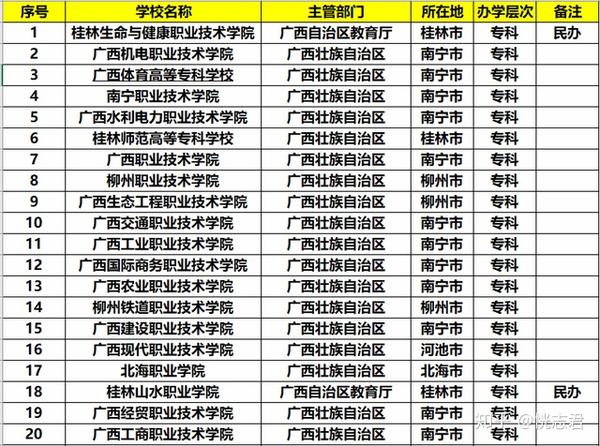 就显得有些差距,广西没有985高校,只有一所211广西大学,广西大学的