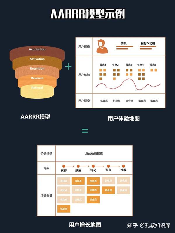 「增长运营干货」增长知识地图,aarrr模型 增长流程