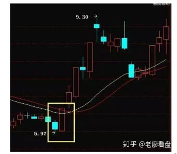 k线阴包阳后市怎么走