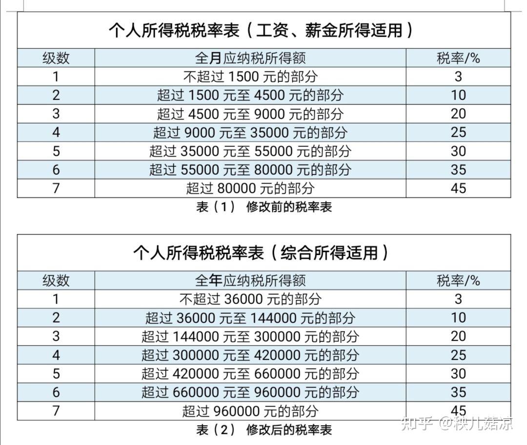 【个人所得税】税率表(每月收入额-5000×适用税率-速算扣除数=应