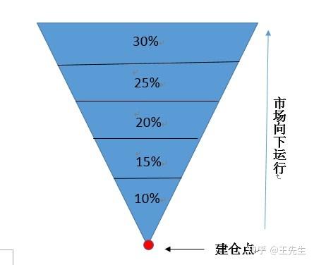 期货交易正金字塔和倒金字塔减仓法