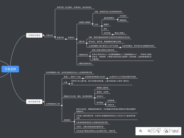 牙膏选择的思维导图(看完知乎综合排序前几的答案后)