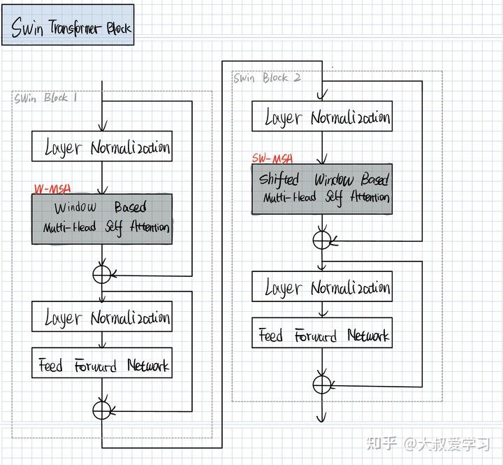 图解 代码 Swin Transformer 2 SW MSA Shifted Window Multi head Self