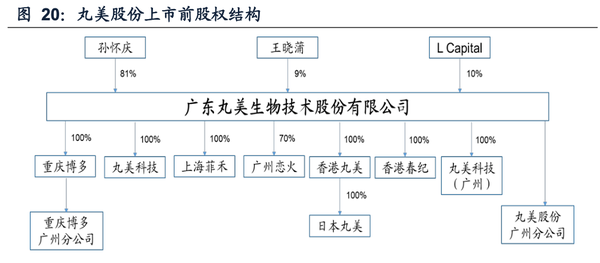 从组织结构上看,珀莱雅和丸美股份均按照品牌划分事业部,后台资源