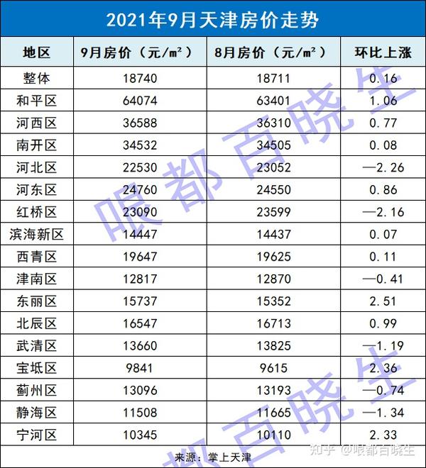 重磅消息:天津加入重拳整顿学区房炒作乱象行列!来看看房价走势