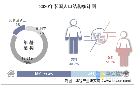 2010-2020年泰国人口数量及人口性别,年龄,城乡结构分析