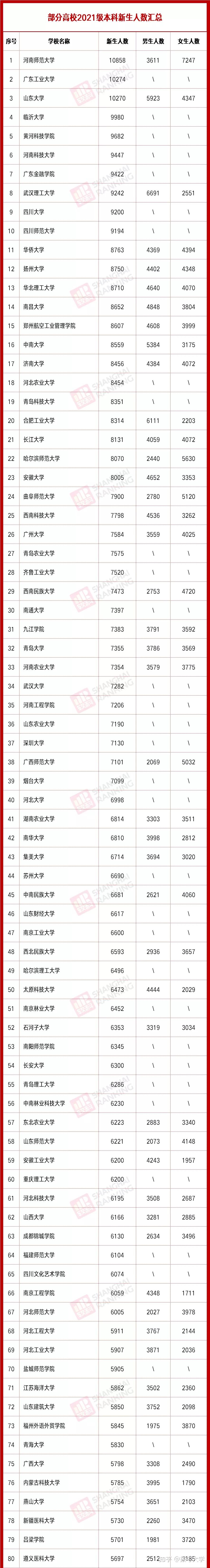 21高校新生男女比例是数据某些高校的男同胞们