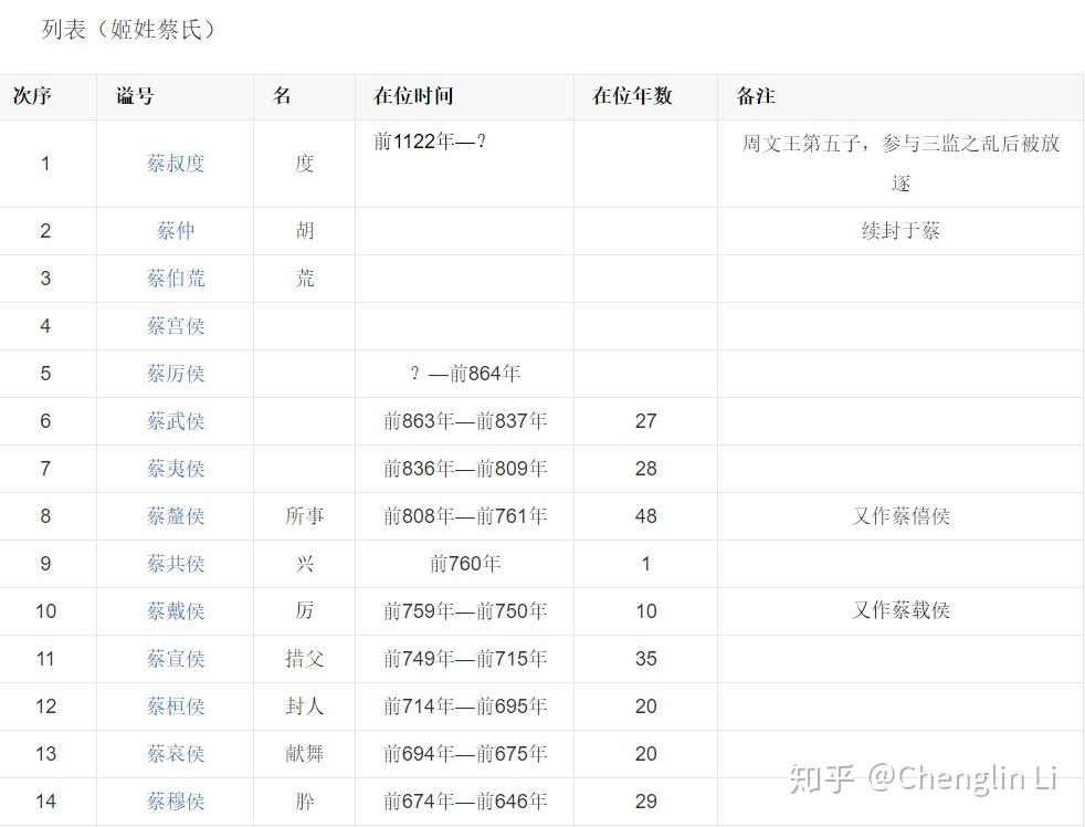 吴国国君列表越国国君列表燕国国君列表编辑于 2020-04-02 13:18文章