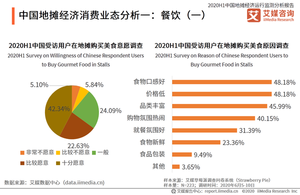 2020h1中国地摊经济发展业态及消费行为分析——餐饮