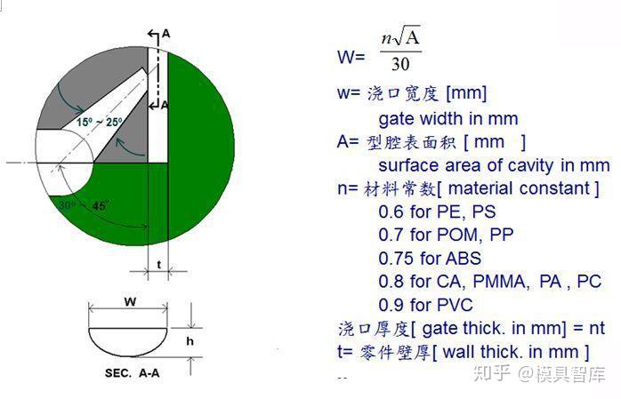 潜浇口是在分模线下加工(有斜度的隧道从流道侧边至模穴.