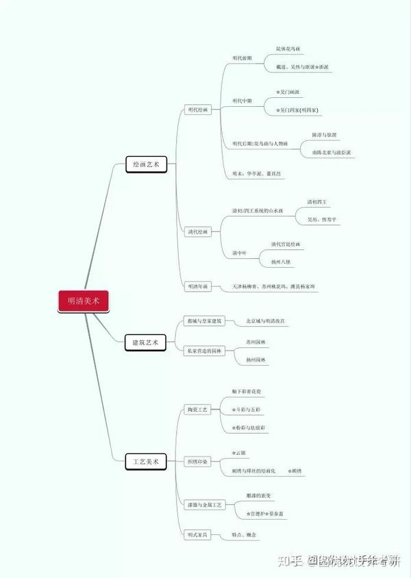 接下来就让我们用思维导图的方式来梳理《中国美术简史》的知识点吧!