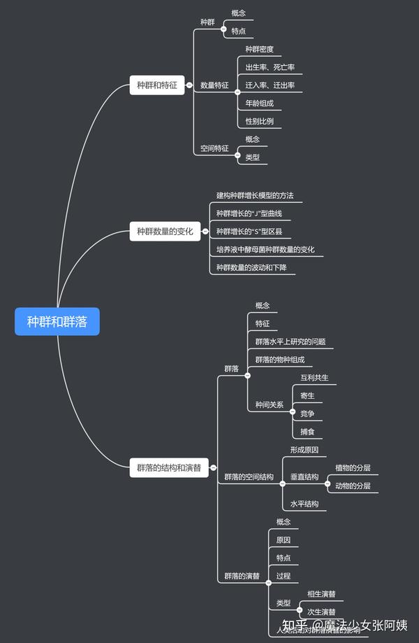 干货| 沪教版高中生物思维导图