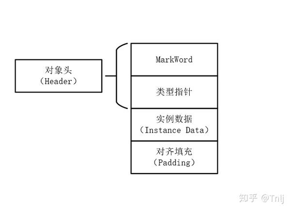 图一:对象内存布局模型示例