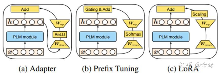 论文分享Towards a Unified View of Parameter Efficient Transfer Learning 知乎