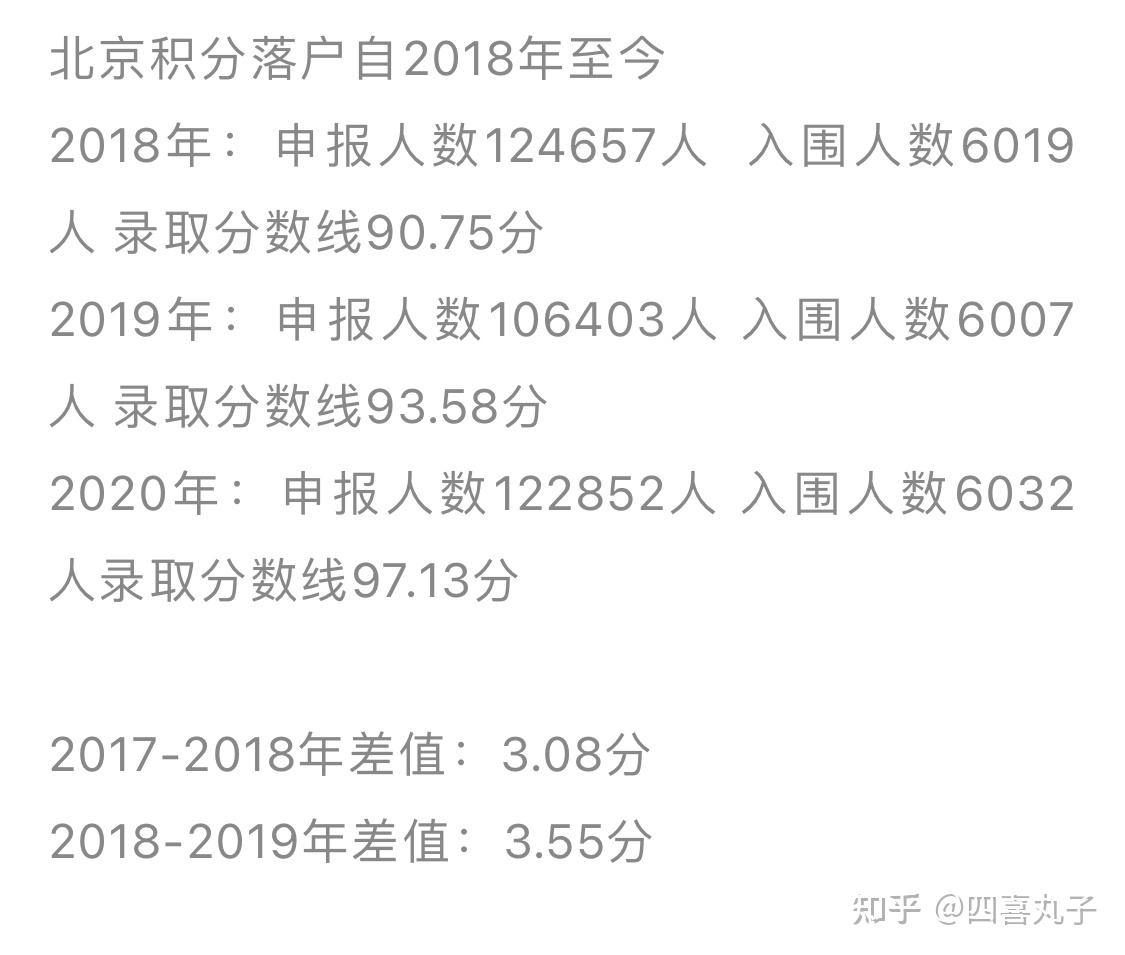 2021年北京积分落户截止5月12号分数线已经到了100.