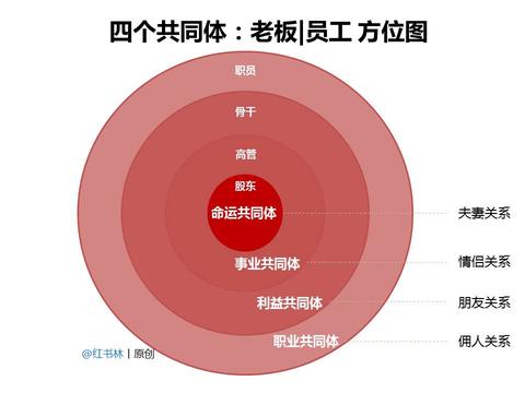 当上级领导给你画饼未来,你当如何应对?