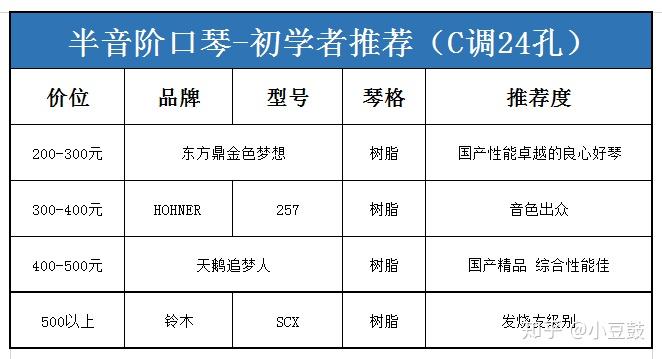 2022年初学者入门口琴选购复音半音阶布鲁斯十孔口琴推荐