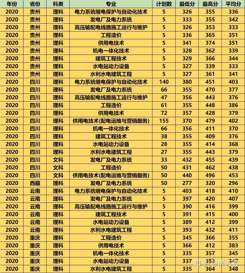 高考成绩没达到本科线不要灰心这3所专科院校也很不错