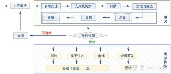 光刻工艺流程精简版