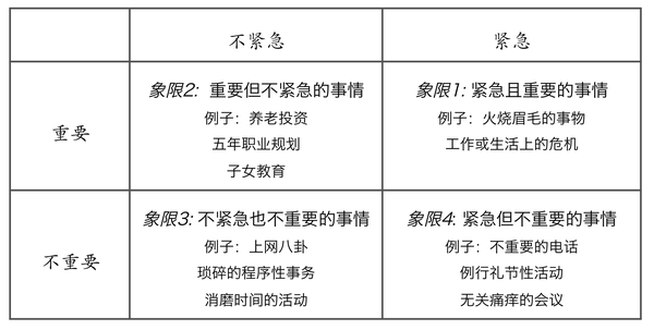 时间管理初探(之一:分清事情的轻重缓急)