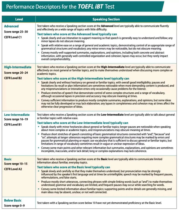 所以今天就来和趴趴一起查看 托福口语评分标准 这些标准你都达到了