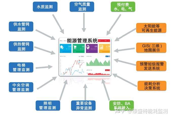 能耗监测系统可视化解决方案