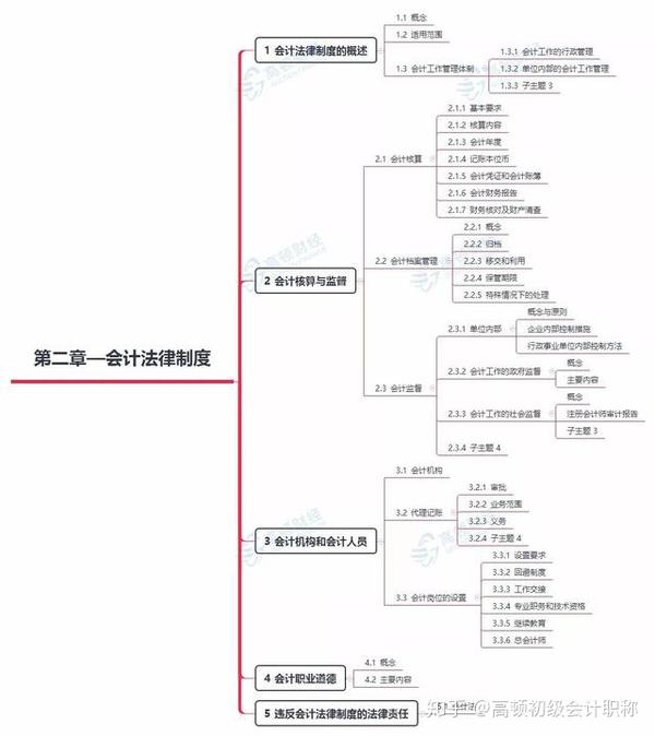 高顿君特意根据最新官方大纲编制了2019年初级会计职称考试思维导图