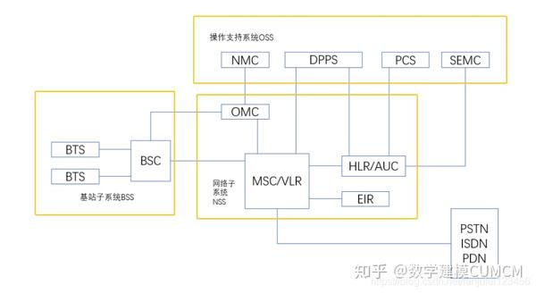 一套完整的蜂窝移动通信系统主要是由交换网络子系统(nss),无线基站