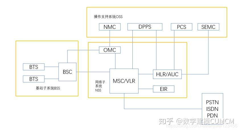 一套完整的蜂窝移动通信系统主要是由交换网络子系统(nss,无线基站子