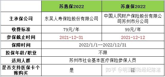 苏惠保vs苏康保2022买哪个