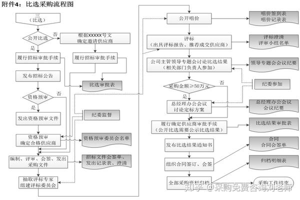 公司采购流程图