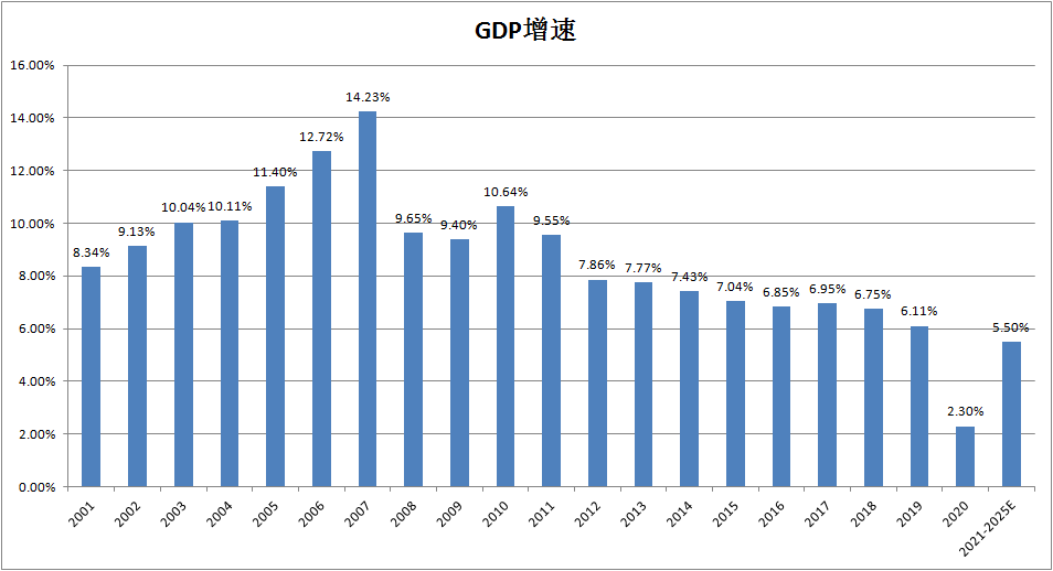 2021年gdp增长目标6以上会带来哪些意想不到的惊喜