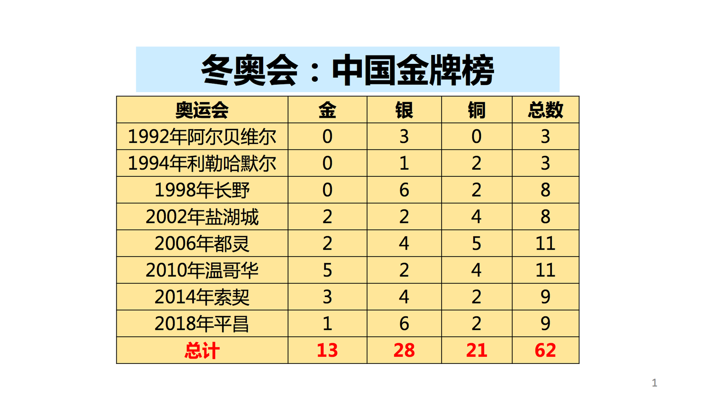 冬奥会:中国金牌榜