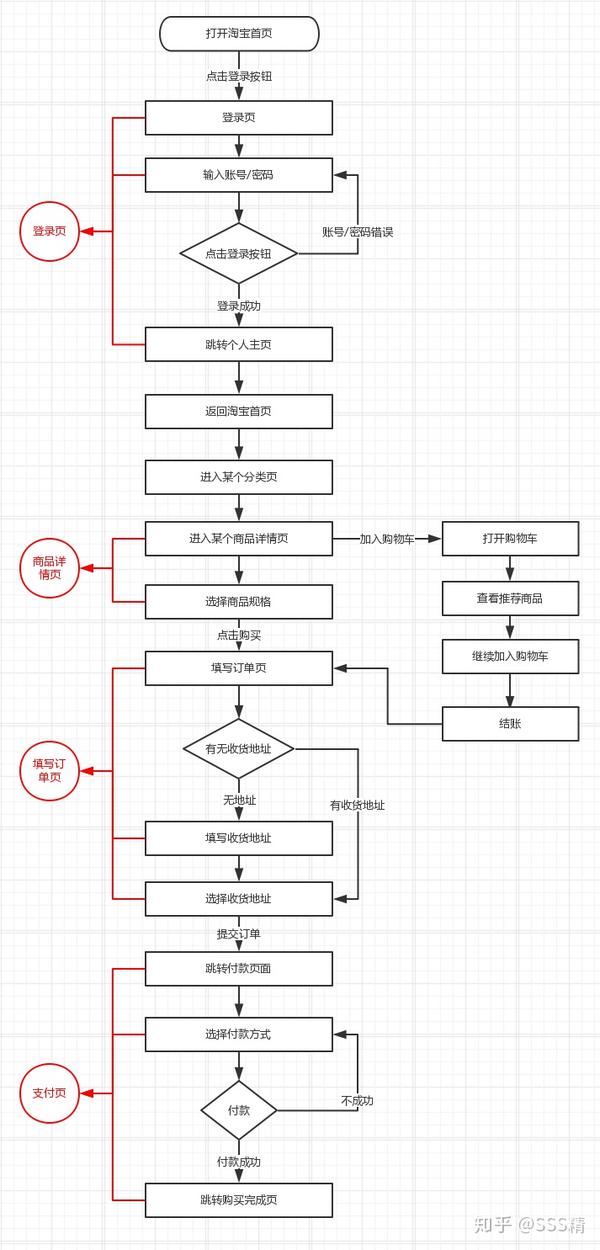 产品经理流程图业务梳理的辅助工具