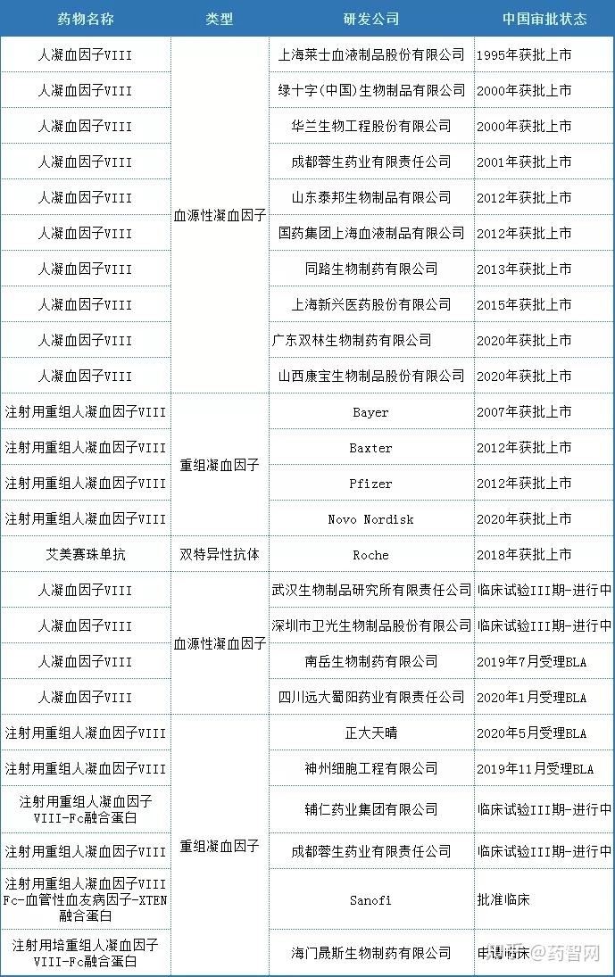 200亿血友病蓝海国产重组凝血因子viii即将实现0的突破