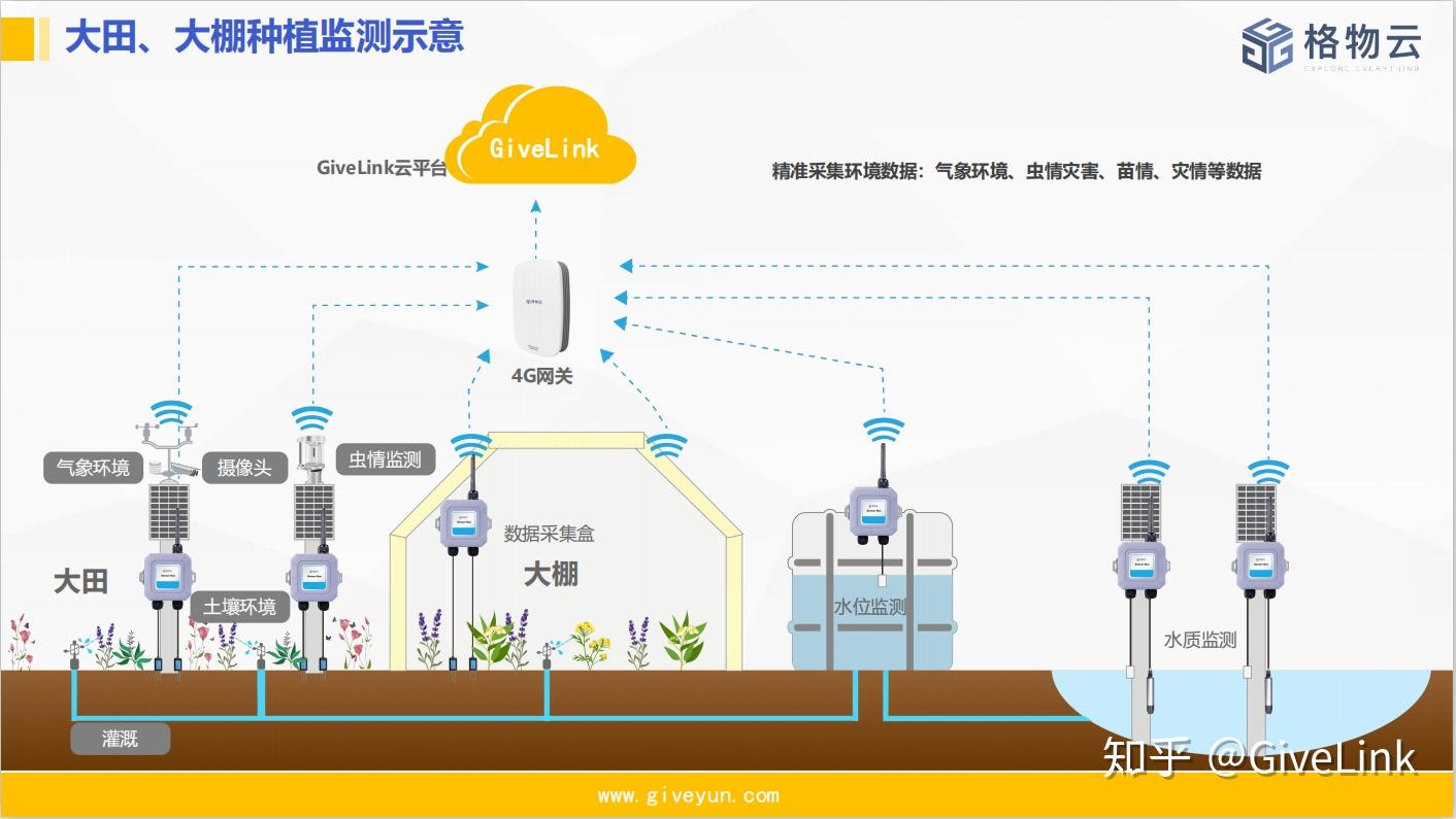 智慧农业解决方案应用 知乎