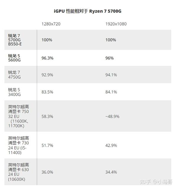 2021年8月amd5600g5700g装机配置方案推荐5600g5700g的性能表现及跑分