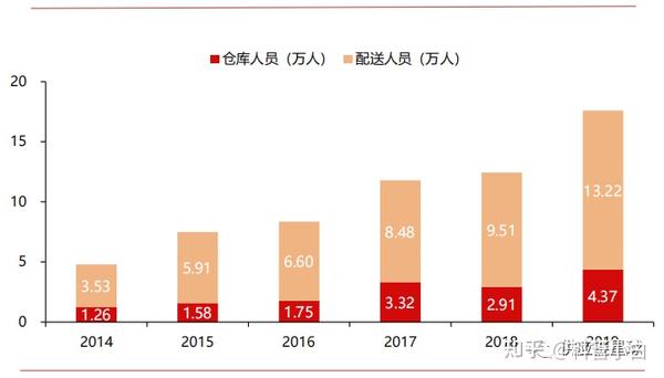 京东物流的商业模式及未来发展路径