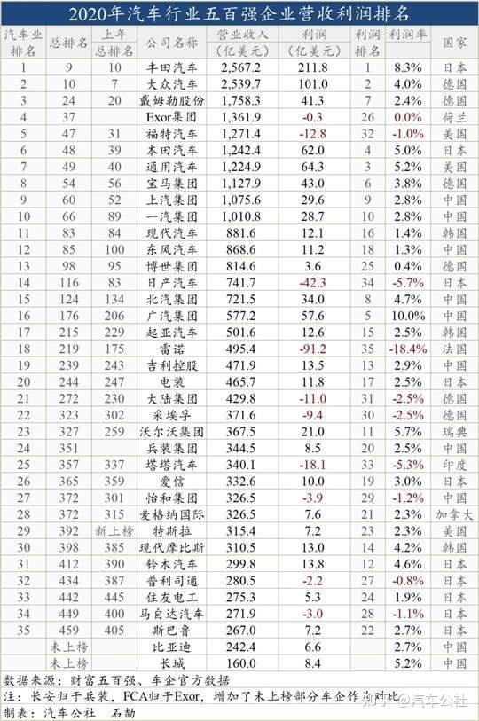 利润29个特斯拉最挣钱的车企却慌了