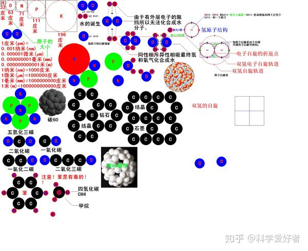 最真实的分子!原子核模型!我独立完成的原子核模型!还有平面几何结构!