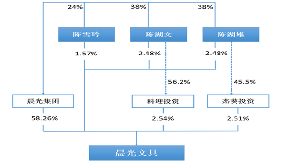 26%,由陈湖文,陈湖雄及姐姐陈雪玲100%持股,既然公司主要控股人之间不