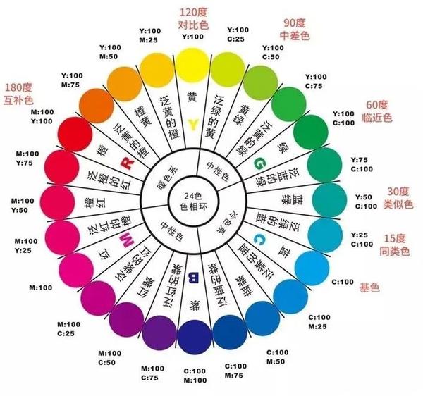 相邻色近似色中差色对比色互补色我们都是关系户