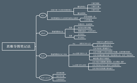 《思维导图从入门到精通》这本书对全书分析图没有做详细的模板,这个