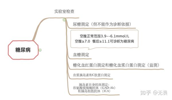 关于糖尿病的思维导图,了解糖尿病概念和相关知识