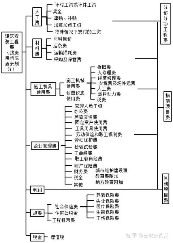 工程造价构成