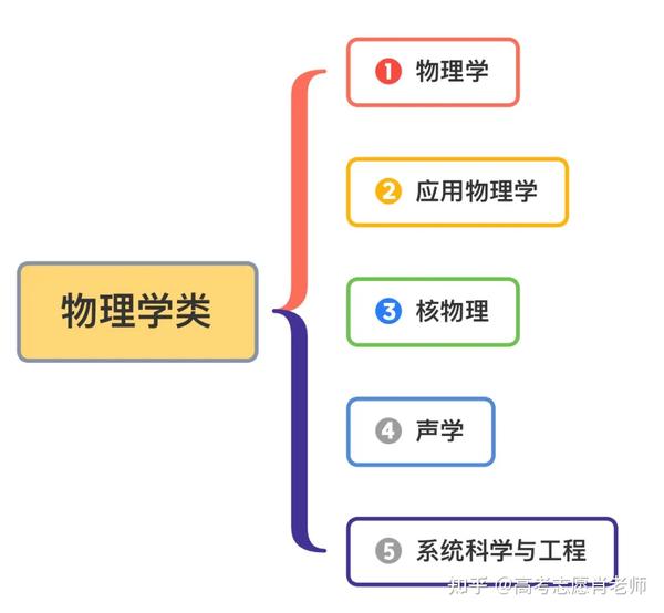 想读物理学类专业,浙江考生需要多少分?