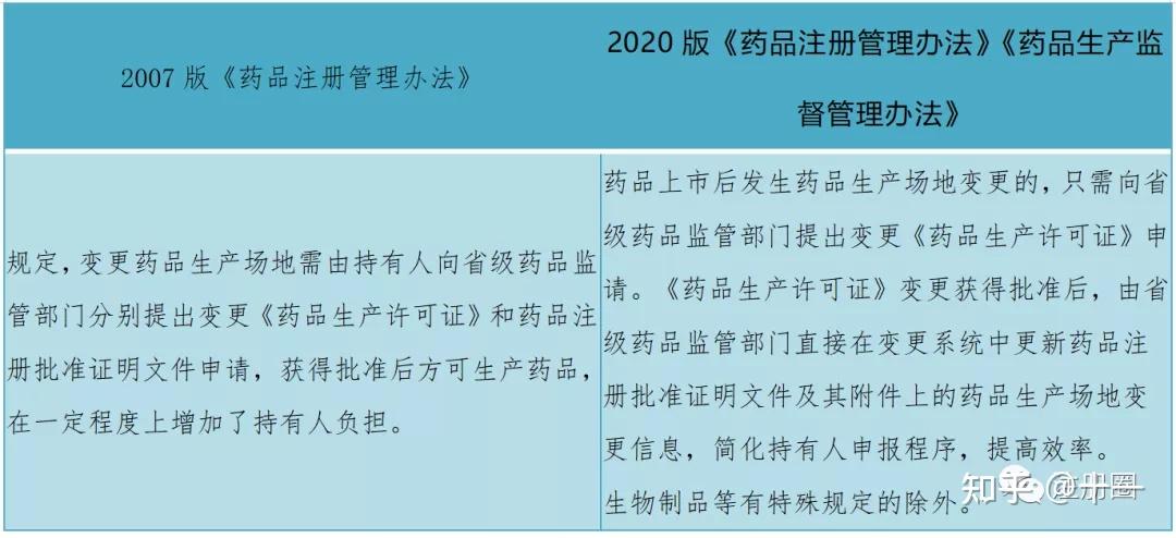 为落实新修订《药品注册管理办法《药品生产监督管理办法》要求