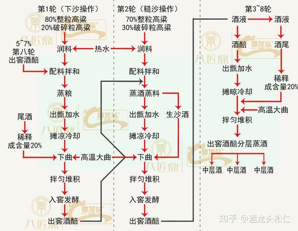 采用高温曲,下曲后堆料收集自然界微生物进行第二次制曲,多轮次发酵