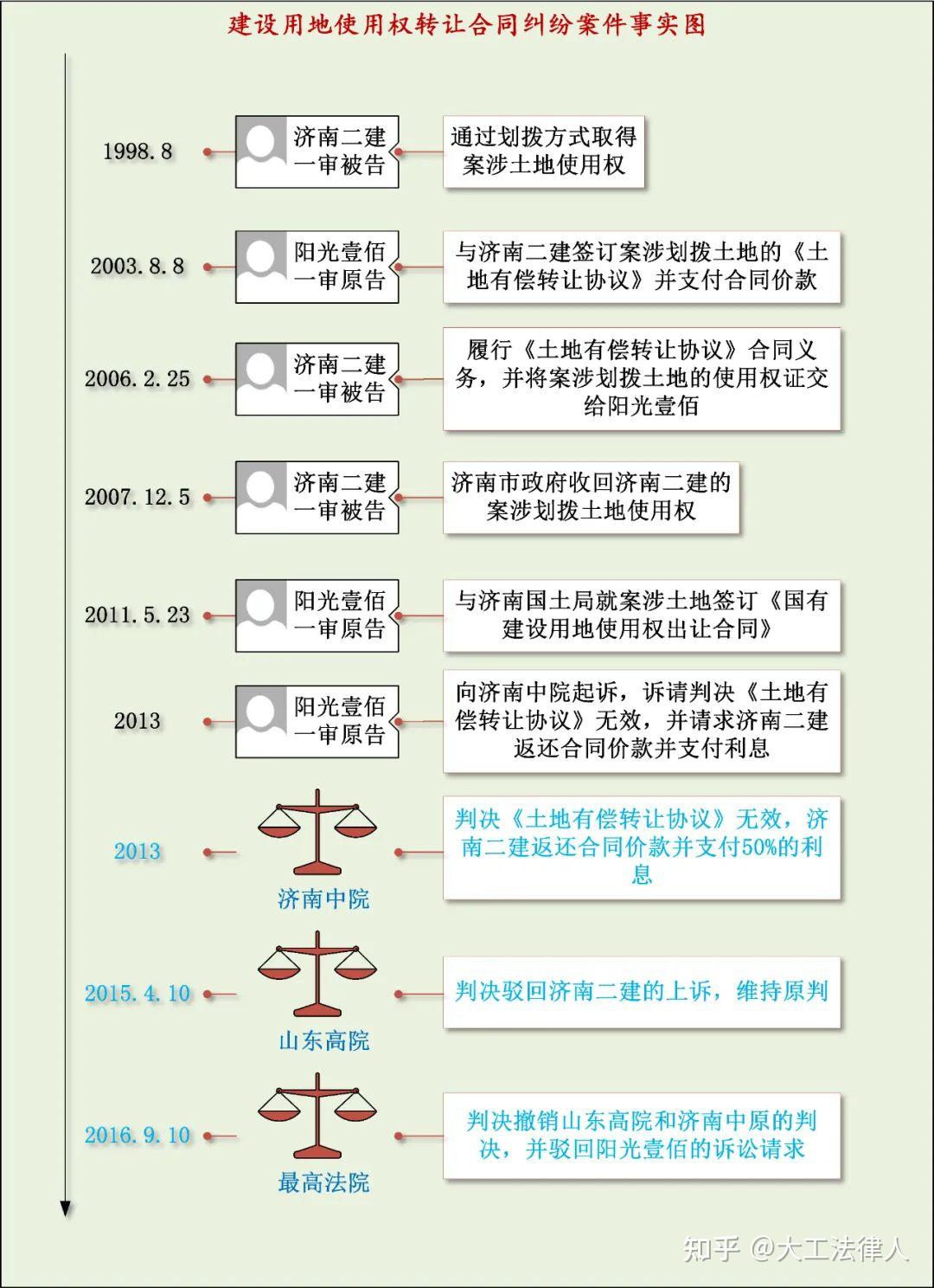 土地使用权出让合同的性质转让划拨土地使用权的合同效力